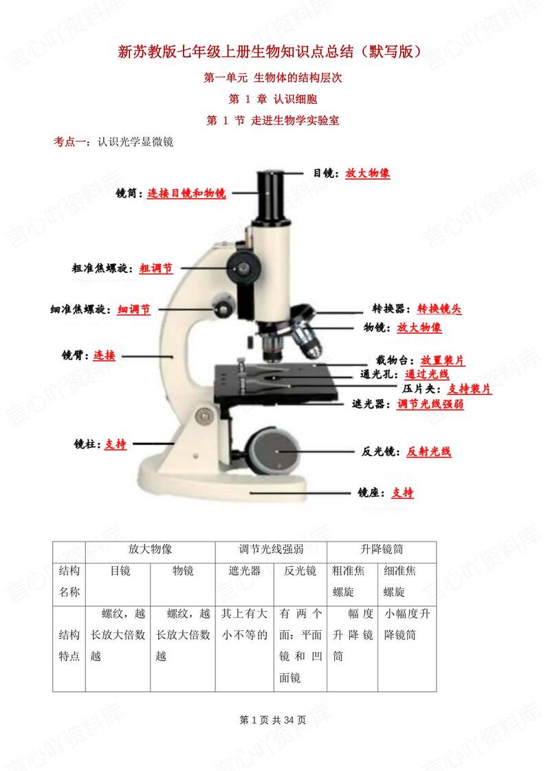 初中生物-七年级上章节知识汇总梳理新苏教初一上专项默写背诵-言心吖资料库