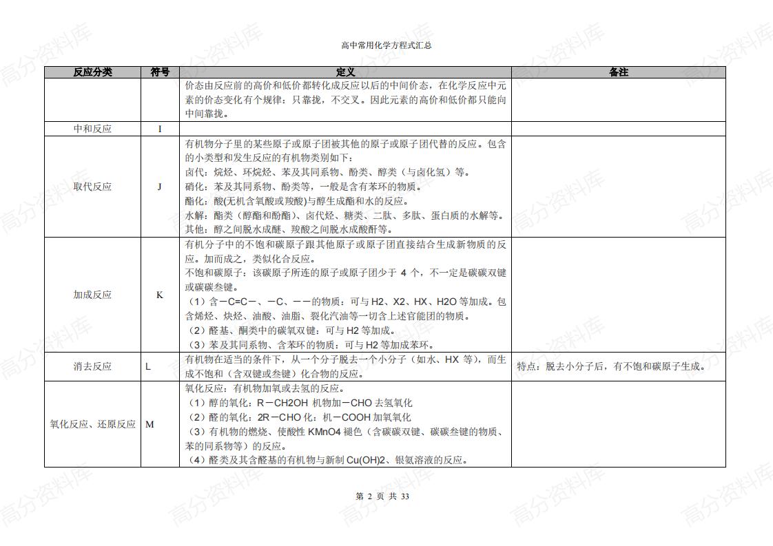 高中化学 | 化学方程式分类及现象汇总卡片插图高中化学1