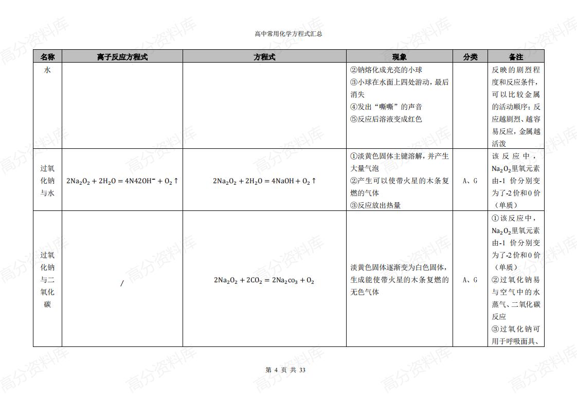 高中化学 | 化学方程式分类及现象汇总卡片插图高中化学3