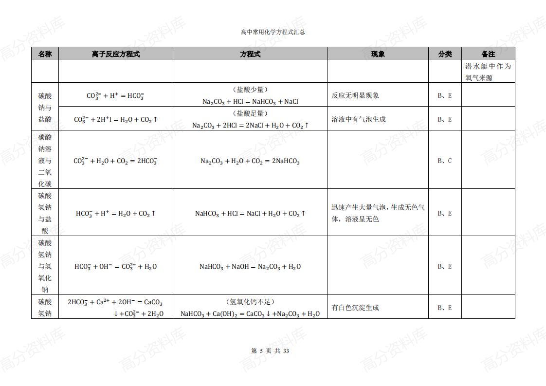 高中化学 | 化学方程式分类及现象汇总卡片插图高中化学4