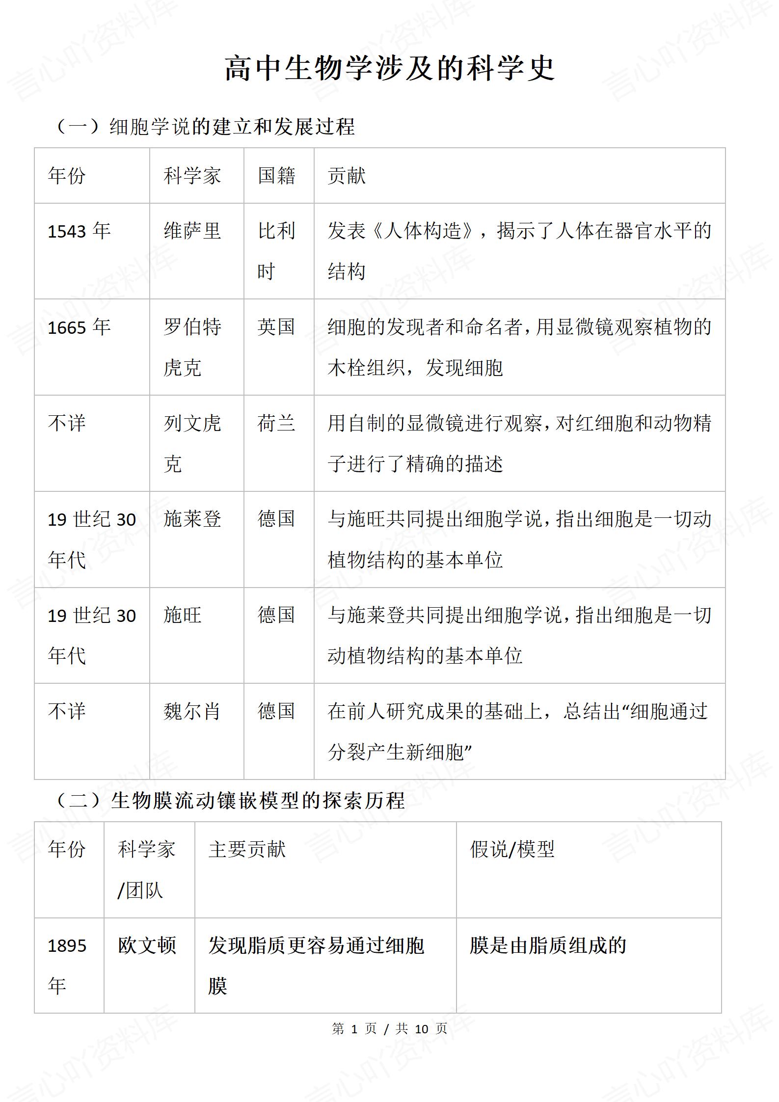 高中生物 | 必修选修全册生物学的科学史知识-言心吖资料库