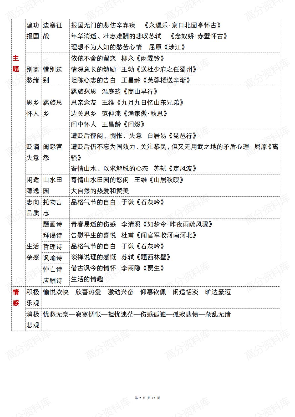 高中语文 | 高考复习古诗鉴赏知识体系及规律插图高中语文1