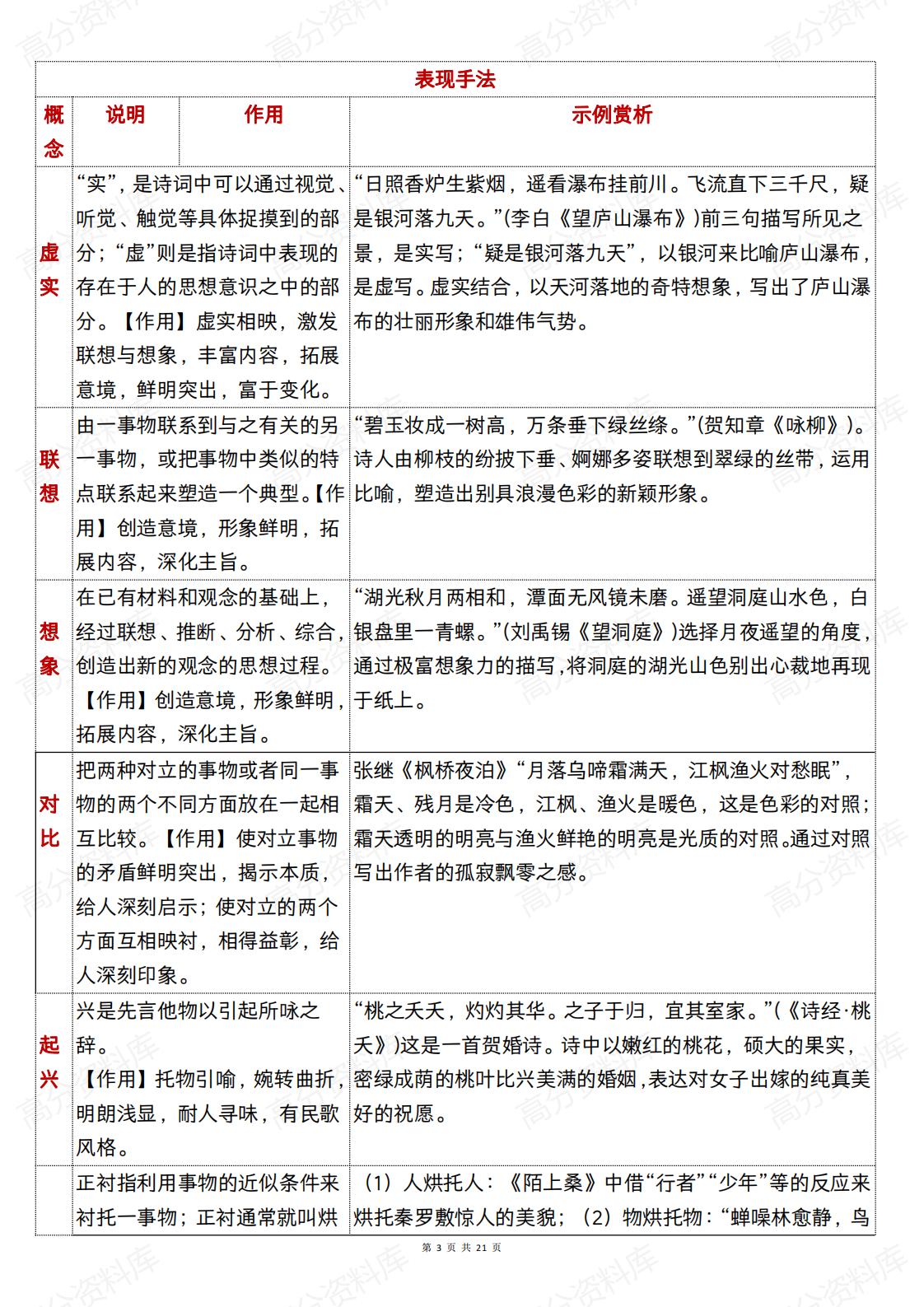 高中语文 | 高考复习古诗鉴赏知识体系及规律插图高中语文2