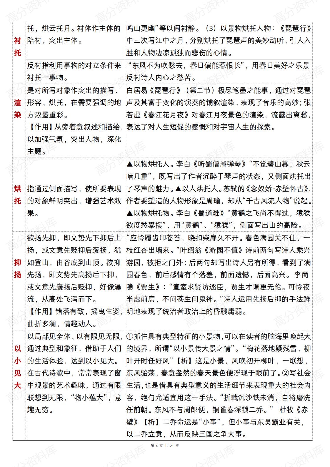 高中语文 | 高考复习古诗鉴赏知识体系及规律插图高中语文3