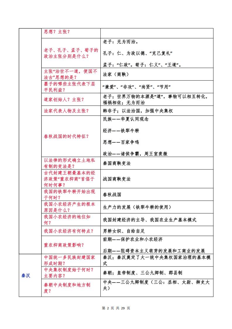 高中历史 | 高考复习问答式主干知识清单插图高中历史1