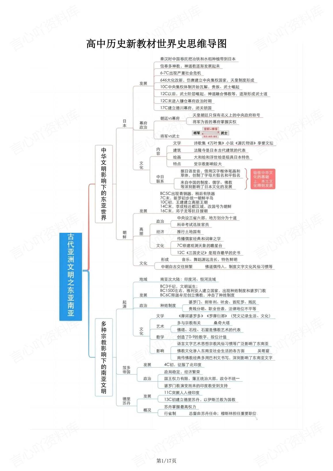 高中历史 | 世界史知识总结思维导图梳理-言心吖资料库