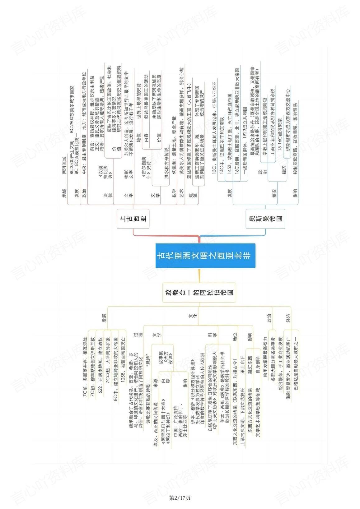 高中历史 | 世界史知识总结思维导图梳理插图高中历史1