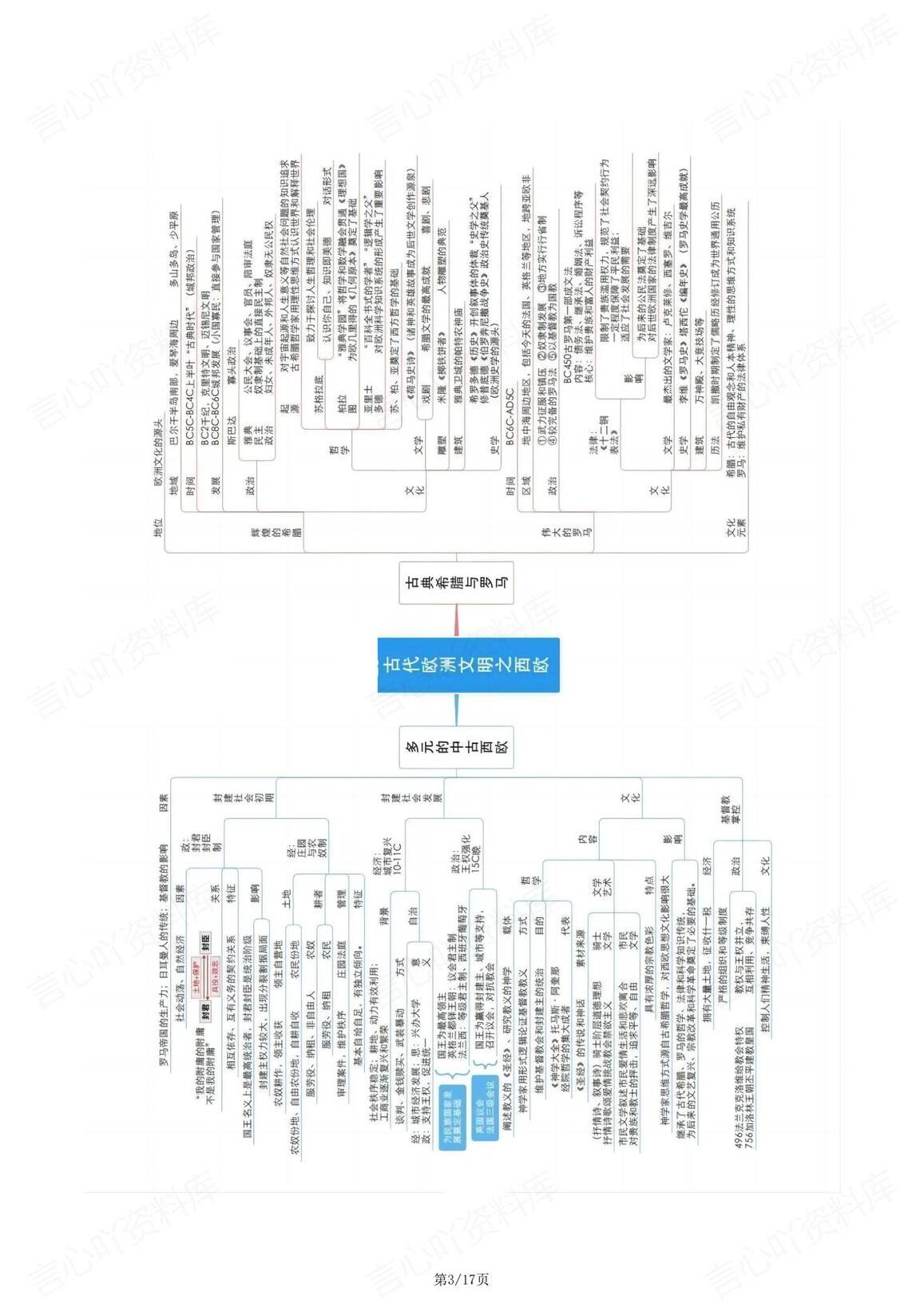 高中历史 | 世界史知识总结思维导图梳理插图高中历史2