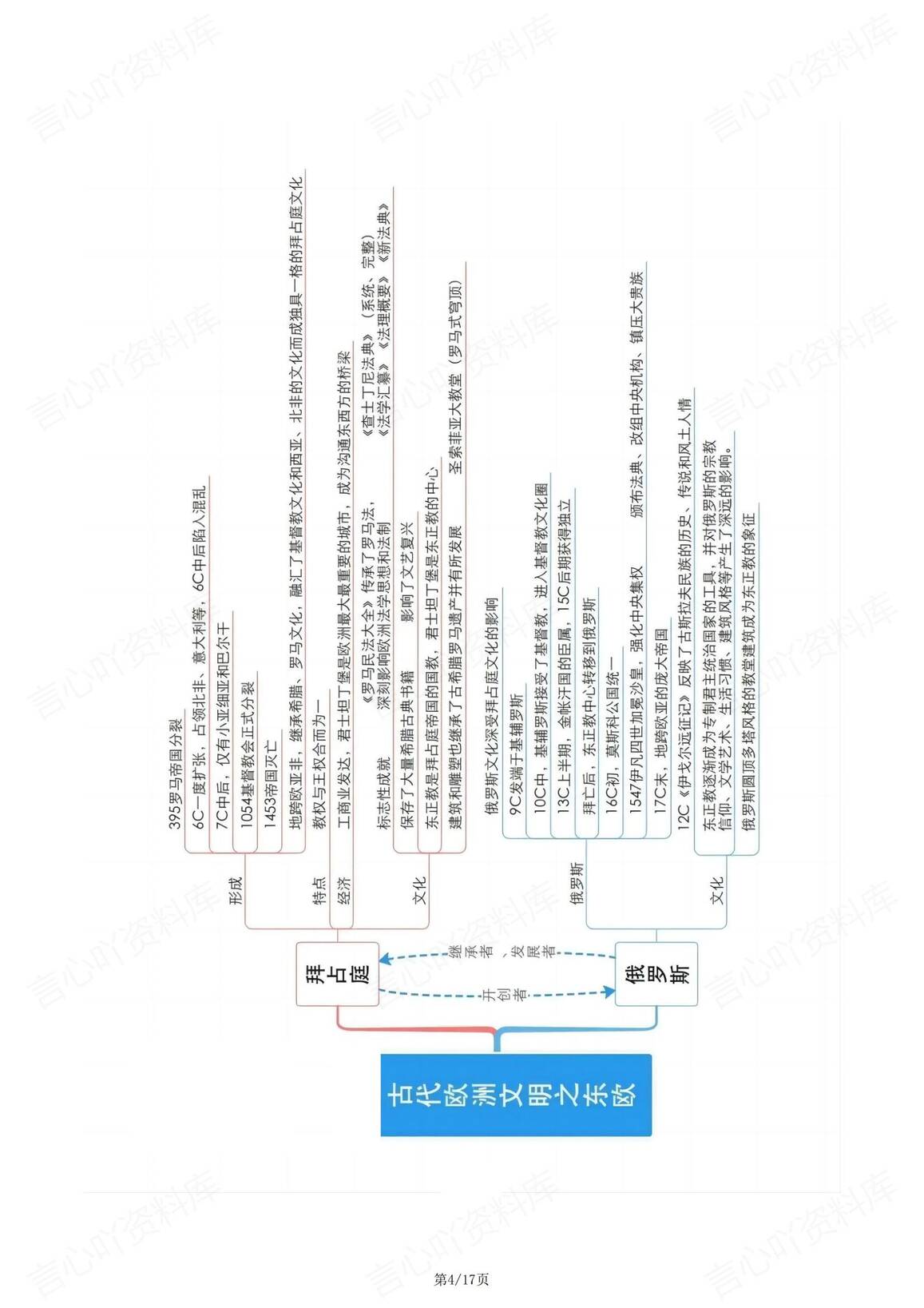 高中历史 | 世界史知识总结思维导图梳理插图高中历史3