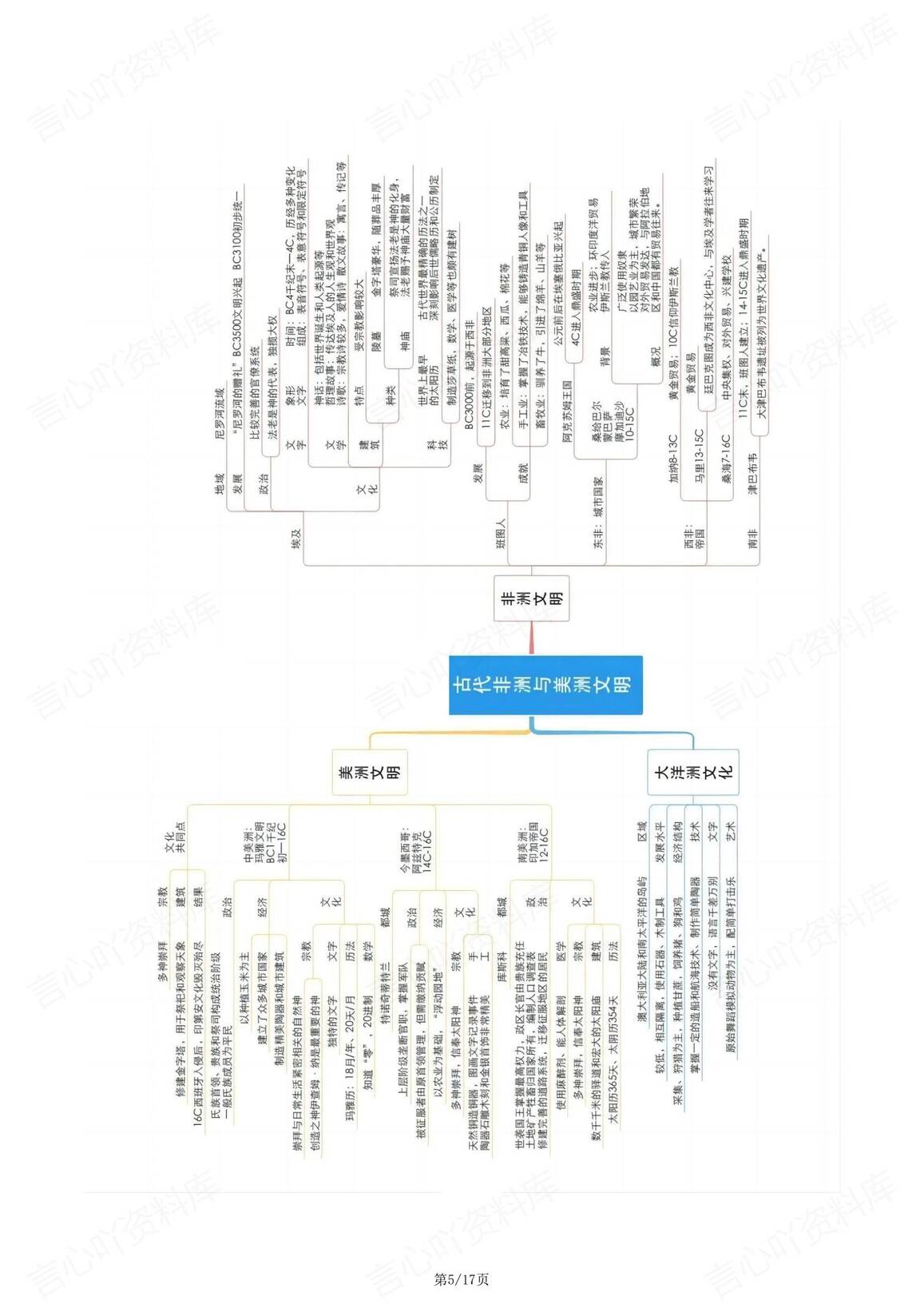 高中历史 | 世界史知识总结思维导图梳理插图高中历史4
