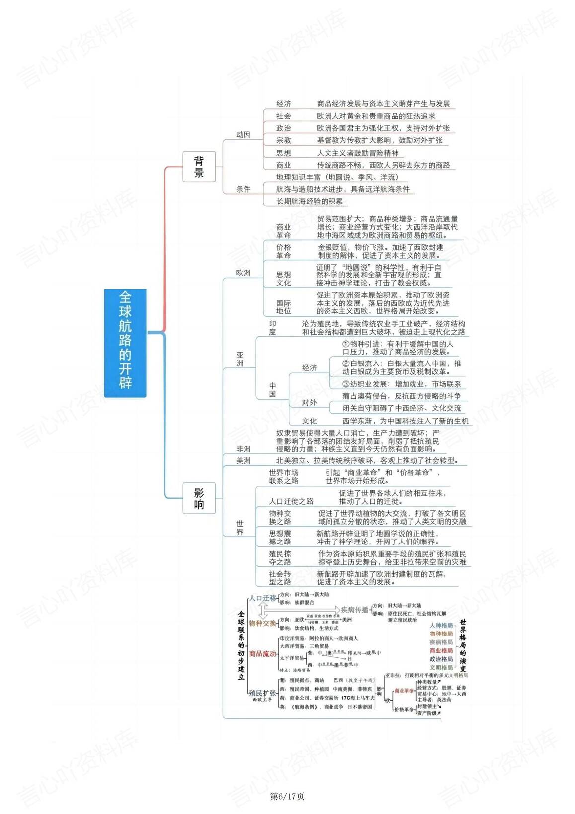 高中历史 | 世界史知识总结思维导图梳理插图高中历史5