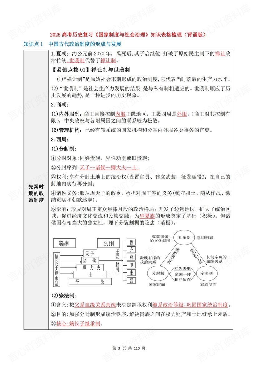 高中历史 | 选必一知识清单背默高考复习插图高中历史2