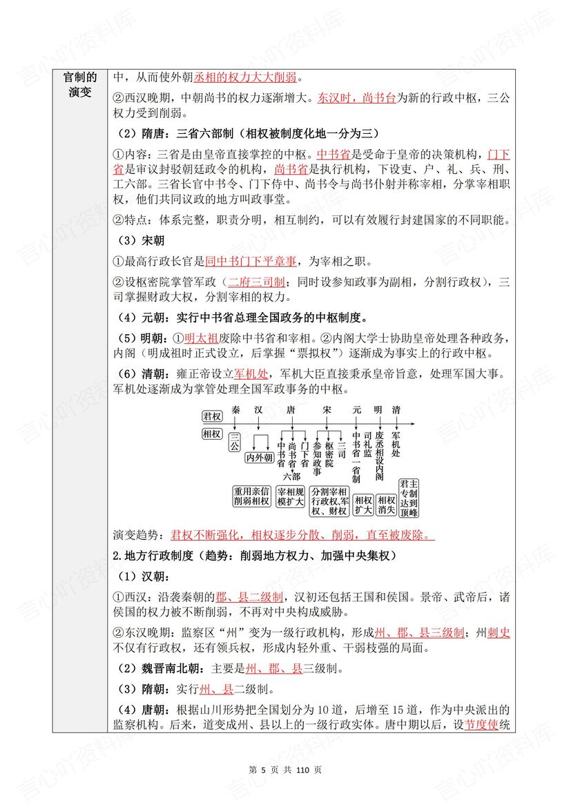 高中历史 | 选必一知识清单背默高考复习插图高中历史4