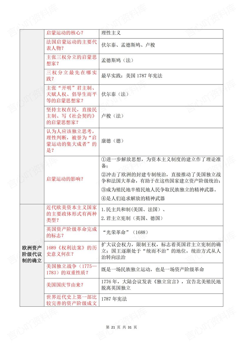 高中历史 | 必修选修主干知识清单问答表格插图高中历史5