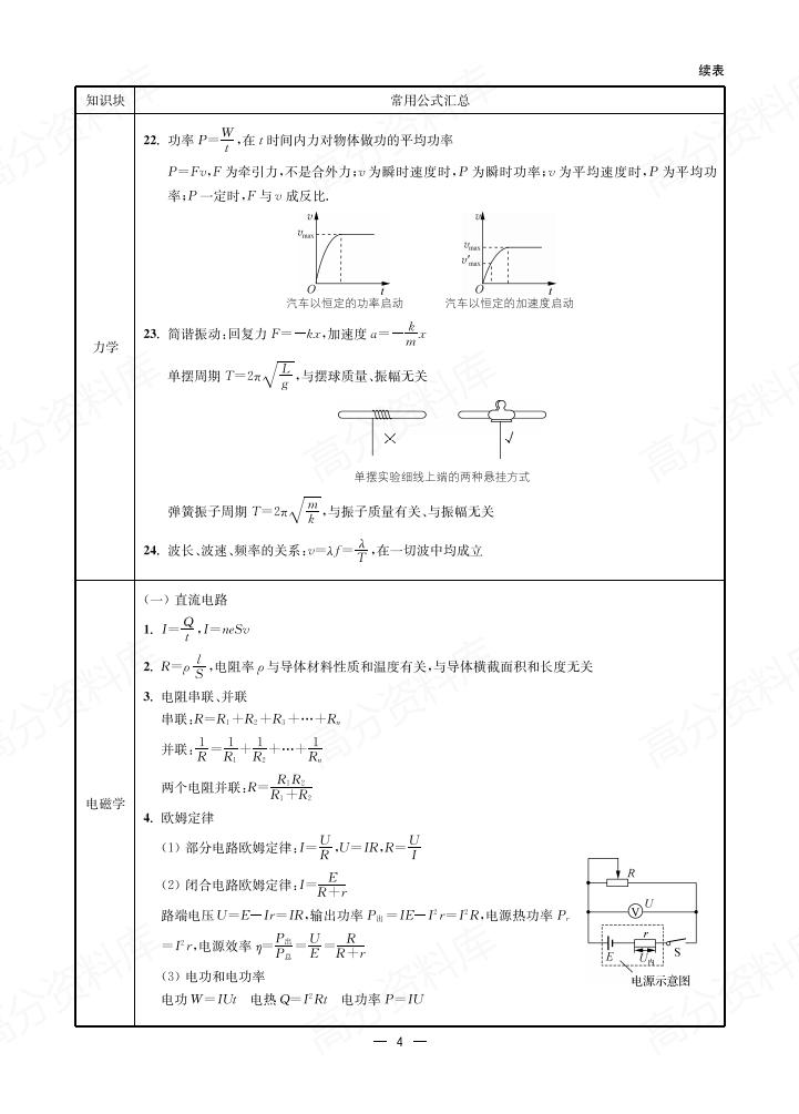 高中物理 | 高考复习清单常用公式二级结论插图高中物理3