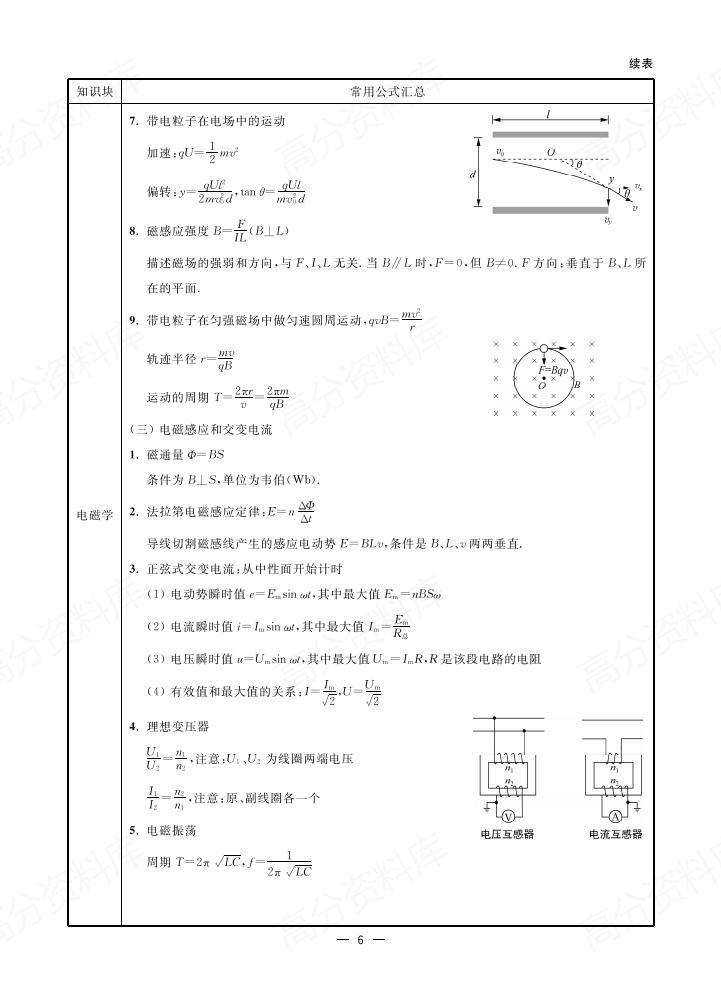 高中物理 | 高考复习清单常用公式二级结论插图高中物理5