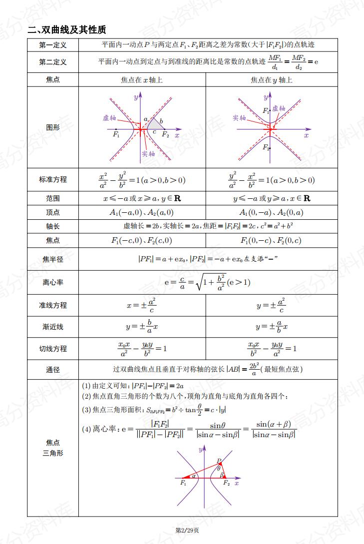 高中数学 | 圆锥曲线专项基础知识总结插图高中数学1