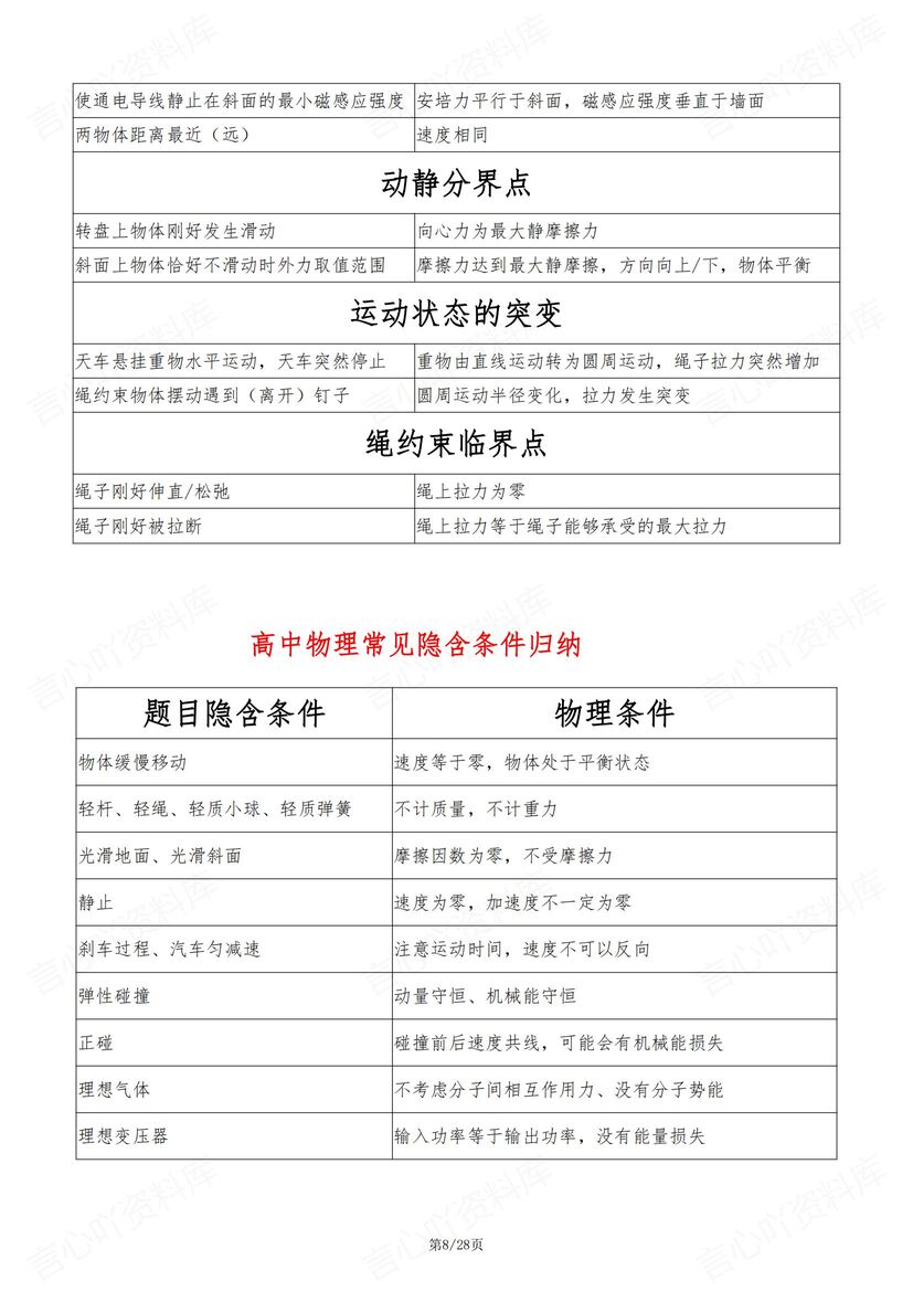 高中物理-2025物理常用公式/物理常数/单位换算/临界条件/隐含条件/习题定理/二级结论插图高中物理5