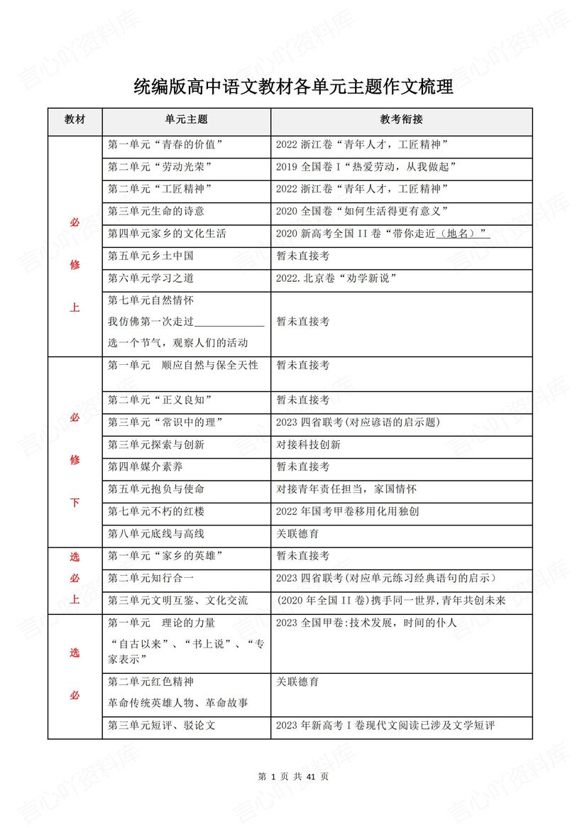 高中语文 | 教材课内单元主题作文汇总梳理-言心吖资料库