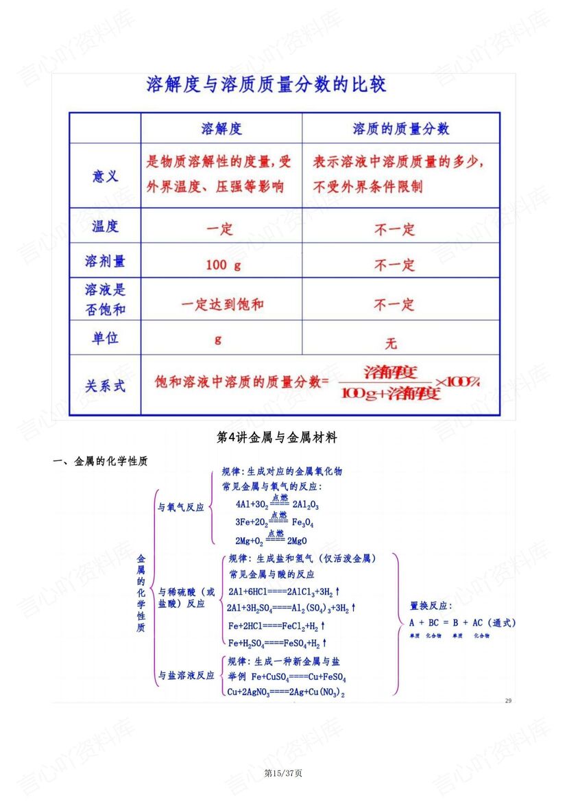 初中化学-中考重要知识框架复习插图初中化学5
