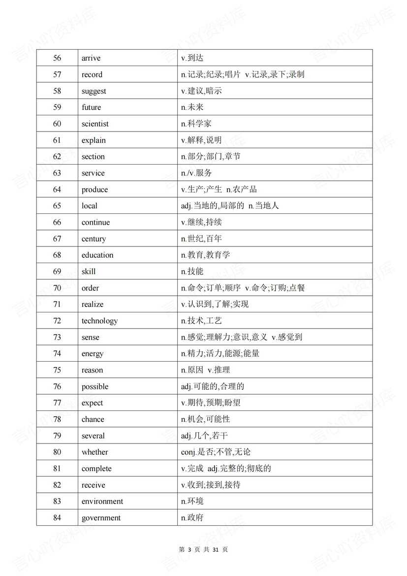 高中英语-2025高考核心888词汇表插图高中英语1