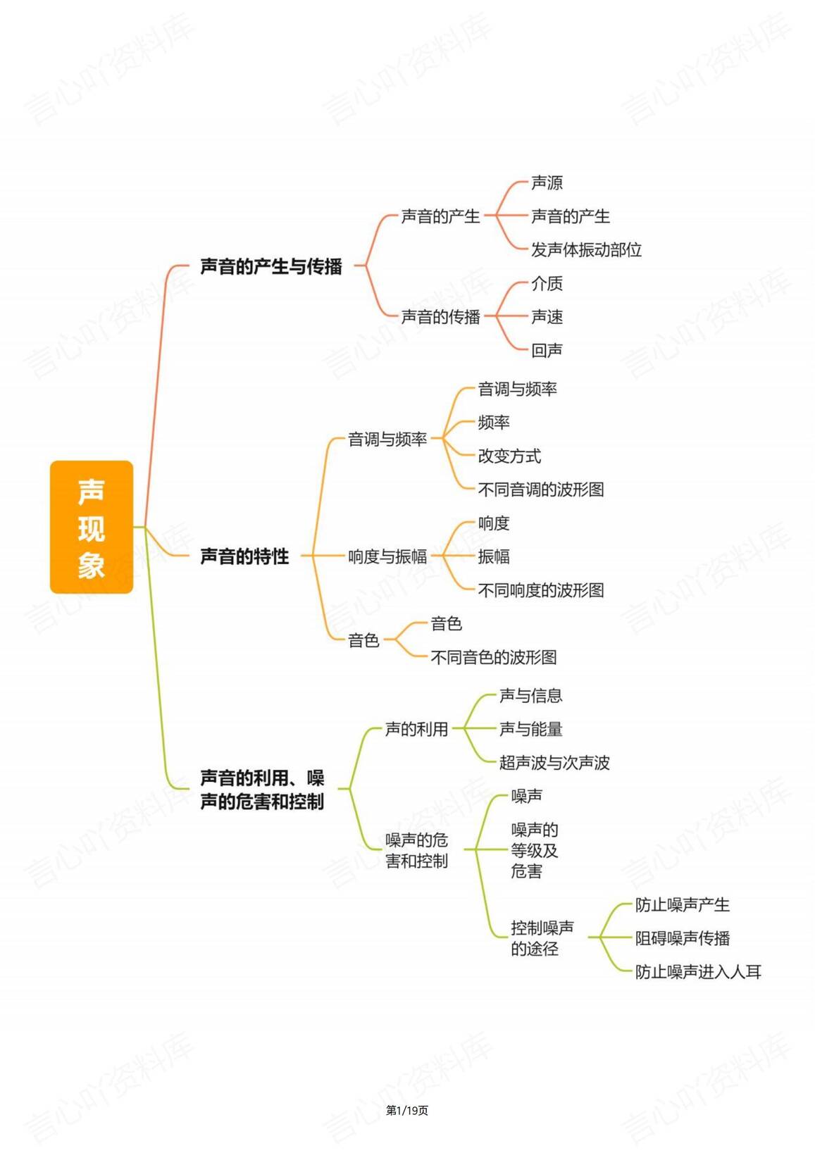 初中物理-中考19个专题思维导图知识复习-言心吖资料库