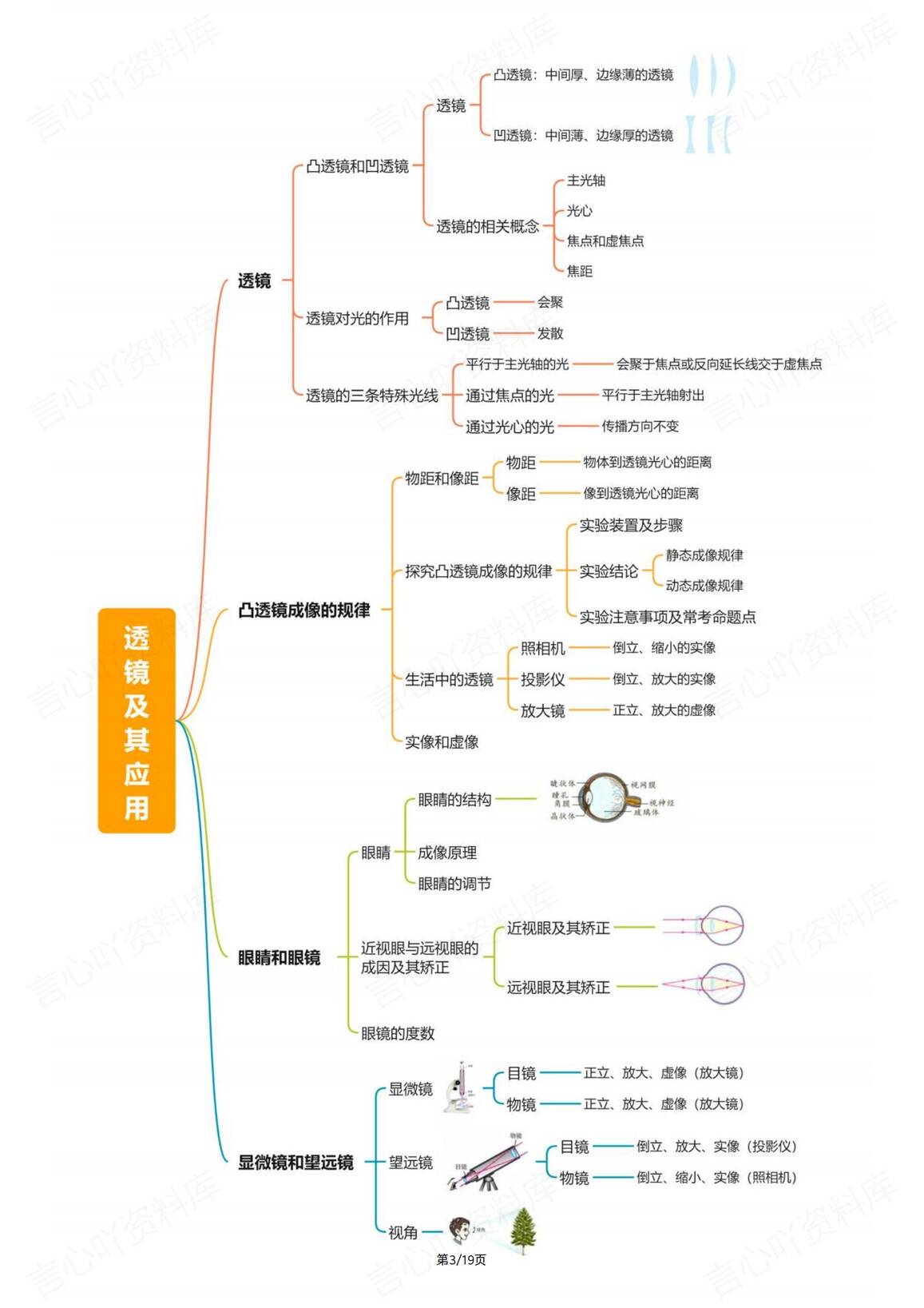 初中物理-中考19个专题思维导图知识复习插图初中物理1