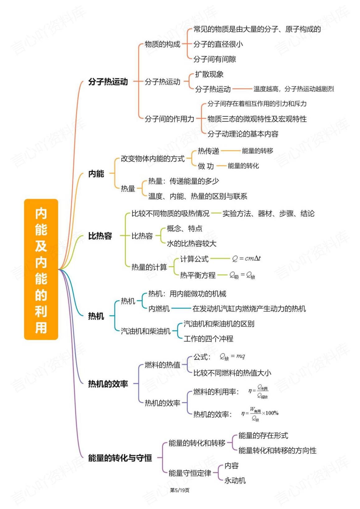 初中物理-中考19个专题思维导图知识复习插图初中物理2