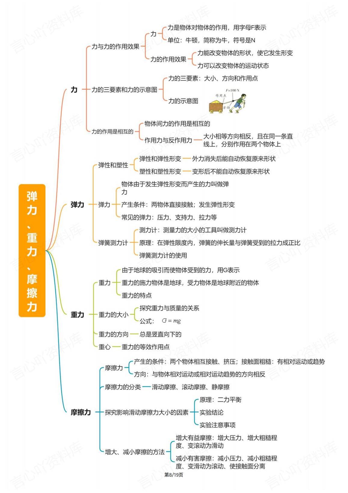 初中物理-中考19个专题思维导图知识复习插图初中物理3