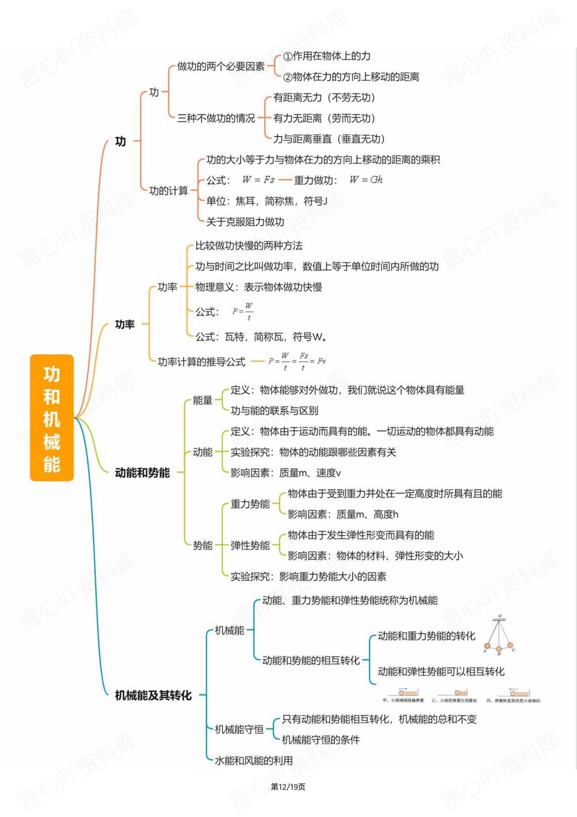 初中物理-中考19个专题思维导图知识复习插图初中物理4