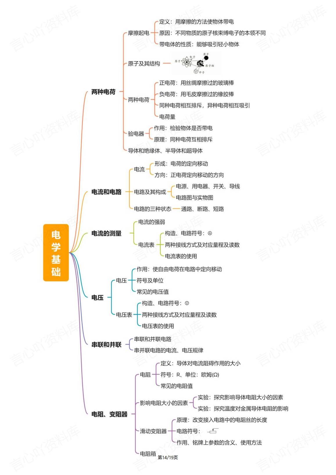 初中物理-中考19个专题思维导图知识复习插图初中物理5