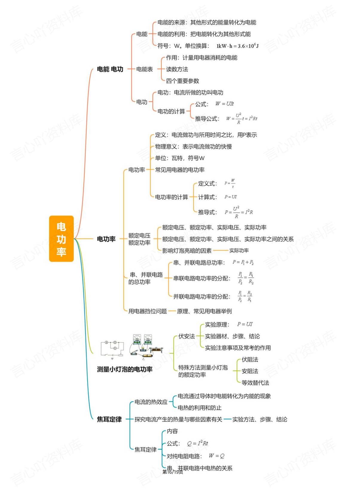 初中物理-中考19个专题思维导图知识复习插图初中物理6