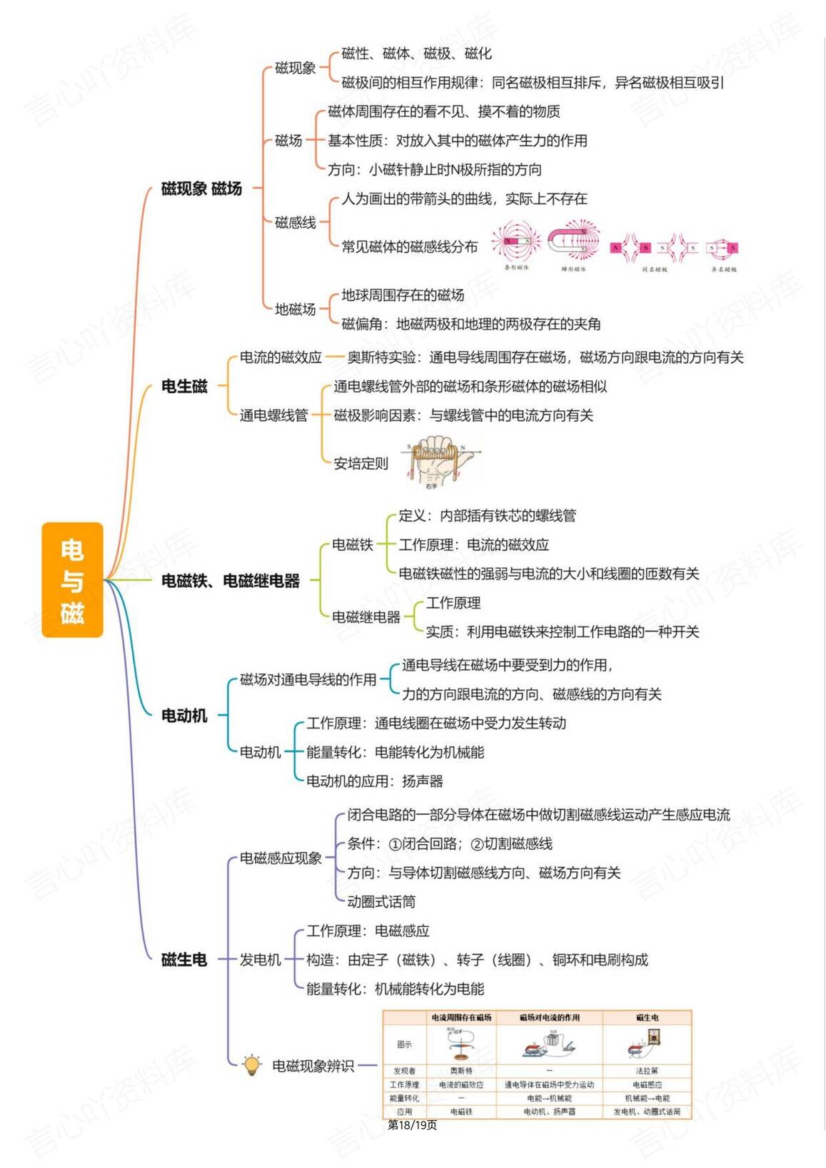 初中物理-中考19个专题思维导图知识复习插图初中物理7