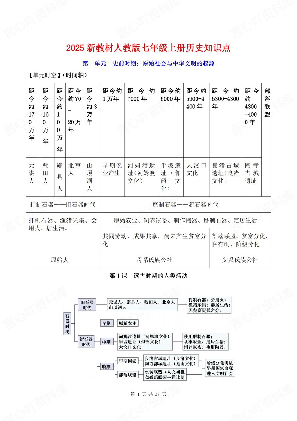 初中历史-七年级上单元知识点总结归纳-言心吖资料库