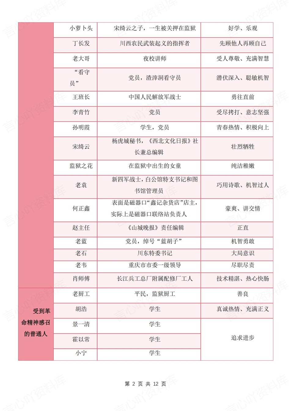 初中语文-八年级上重要知识点归纳梳理新初二上《红岩》专项插图初中语文1