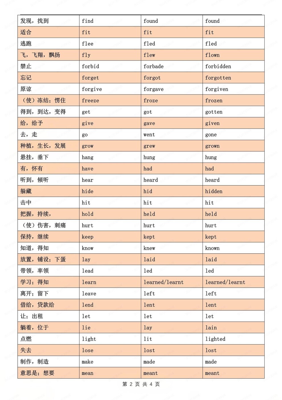 初中英语-动词专项常考动词不规则变化表中考专项复习（全）插图初中英语1