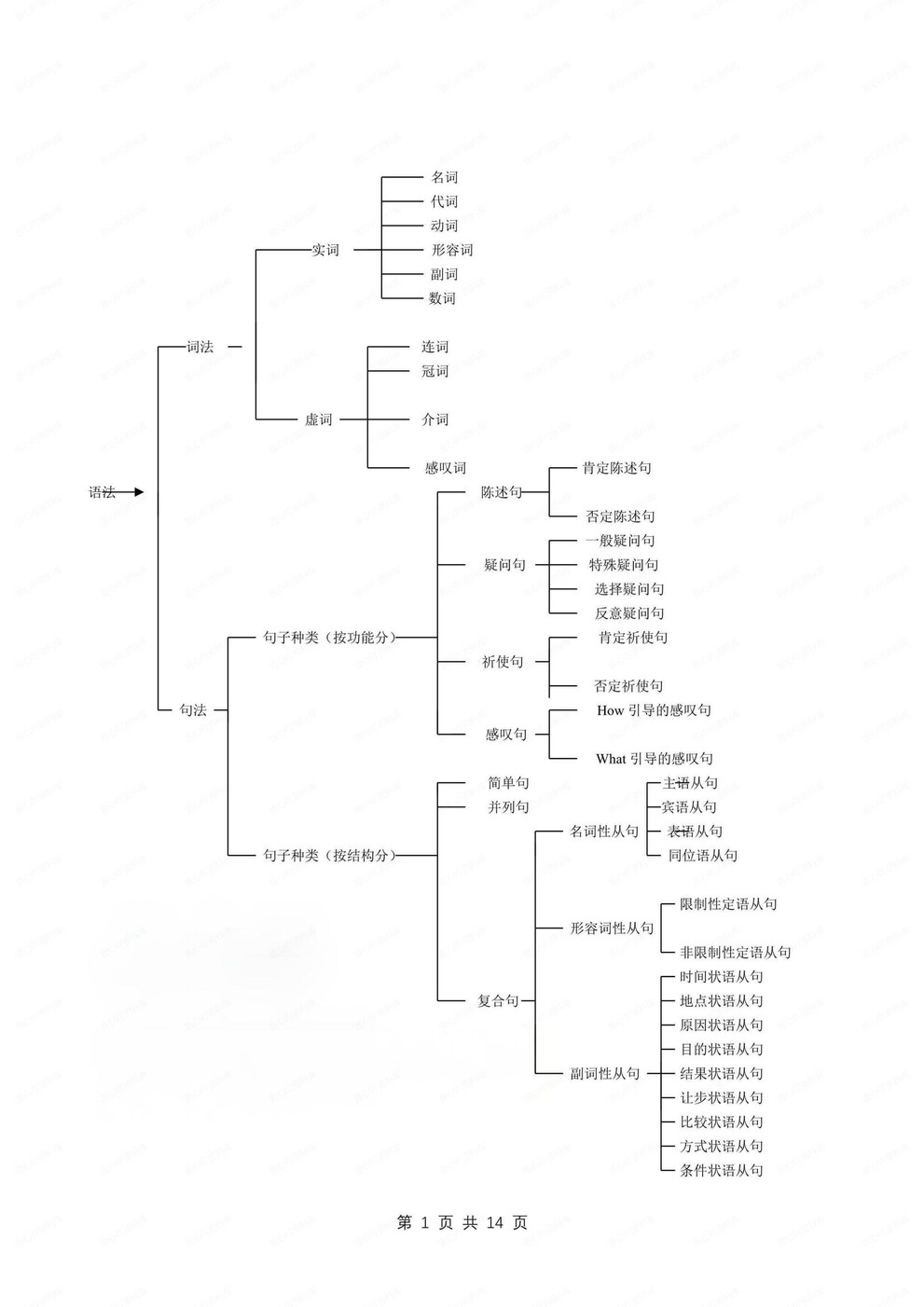 初中英语-语法体系各体系知识导图语法专项归纳-言心吖资料库