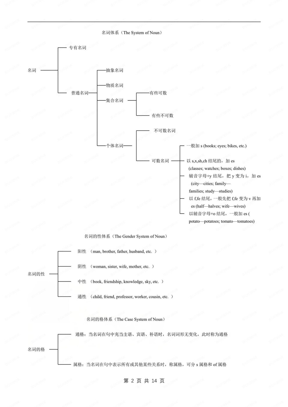 初中英语-语法体系各体系知识导图语法专项归纳插图初中英语1