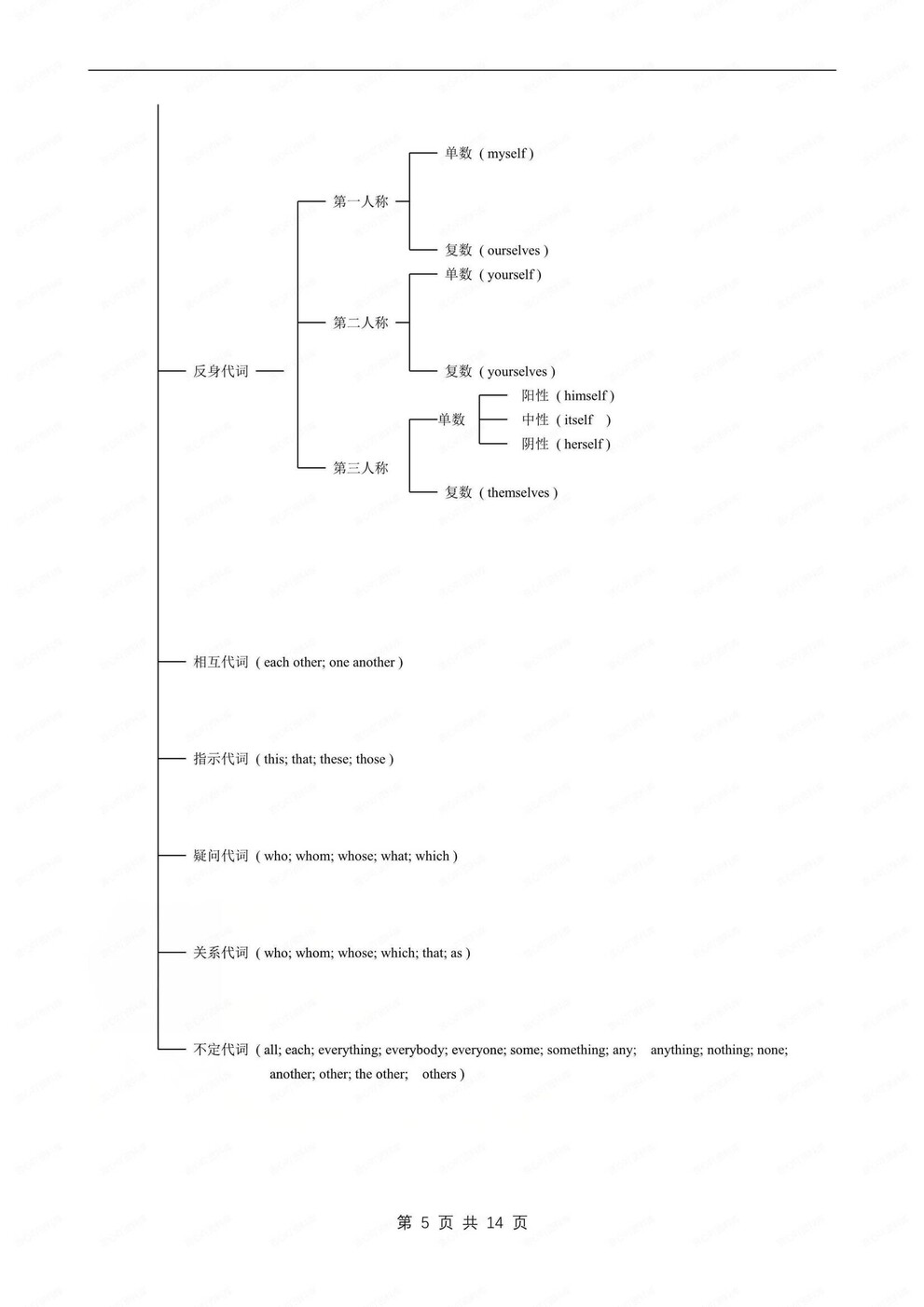 初中英语-语法体系各体系知识导图语法专项归纳插图初中英语3