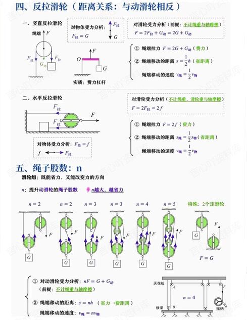 初中物理-滑轮知识点汇总插图初中物理2