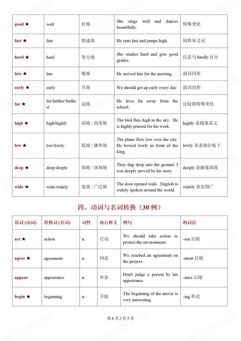 初中英语-中考高频词性转换词汇表插图初中英语3