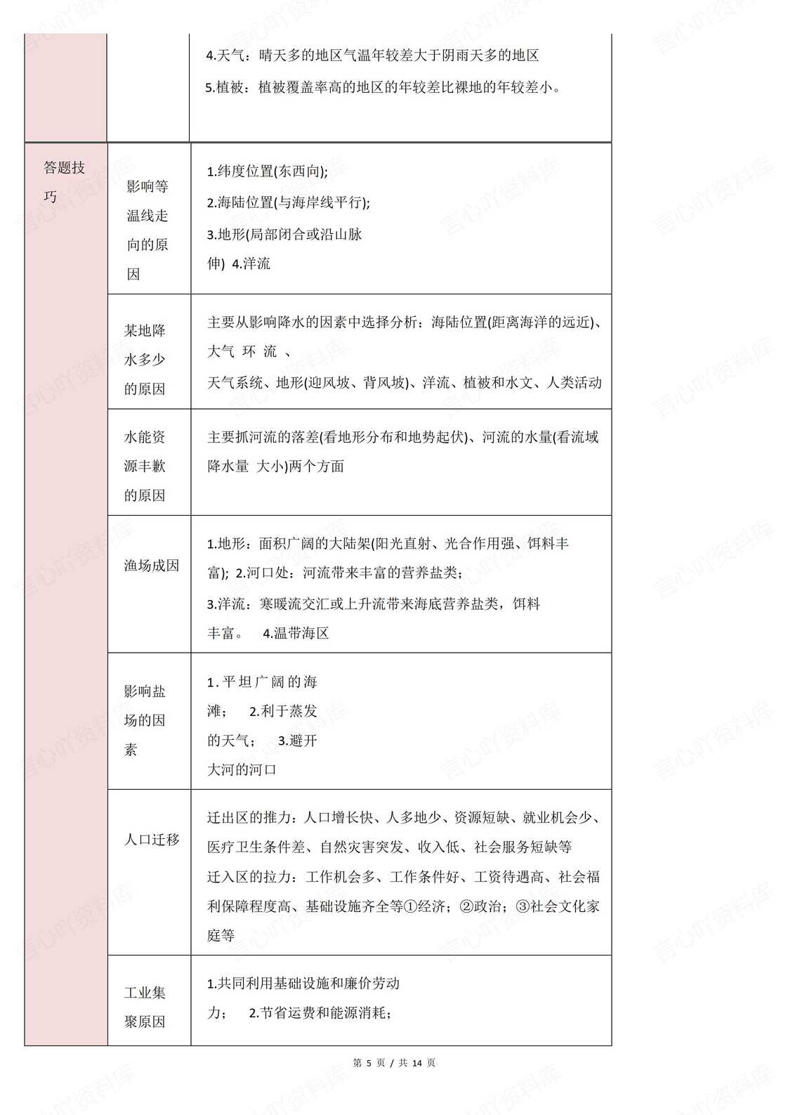 高中地理 | 高考复习综合题专项答题技巧插图高中地理4