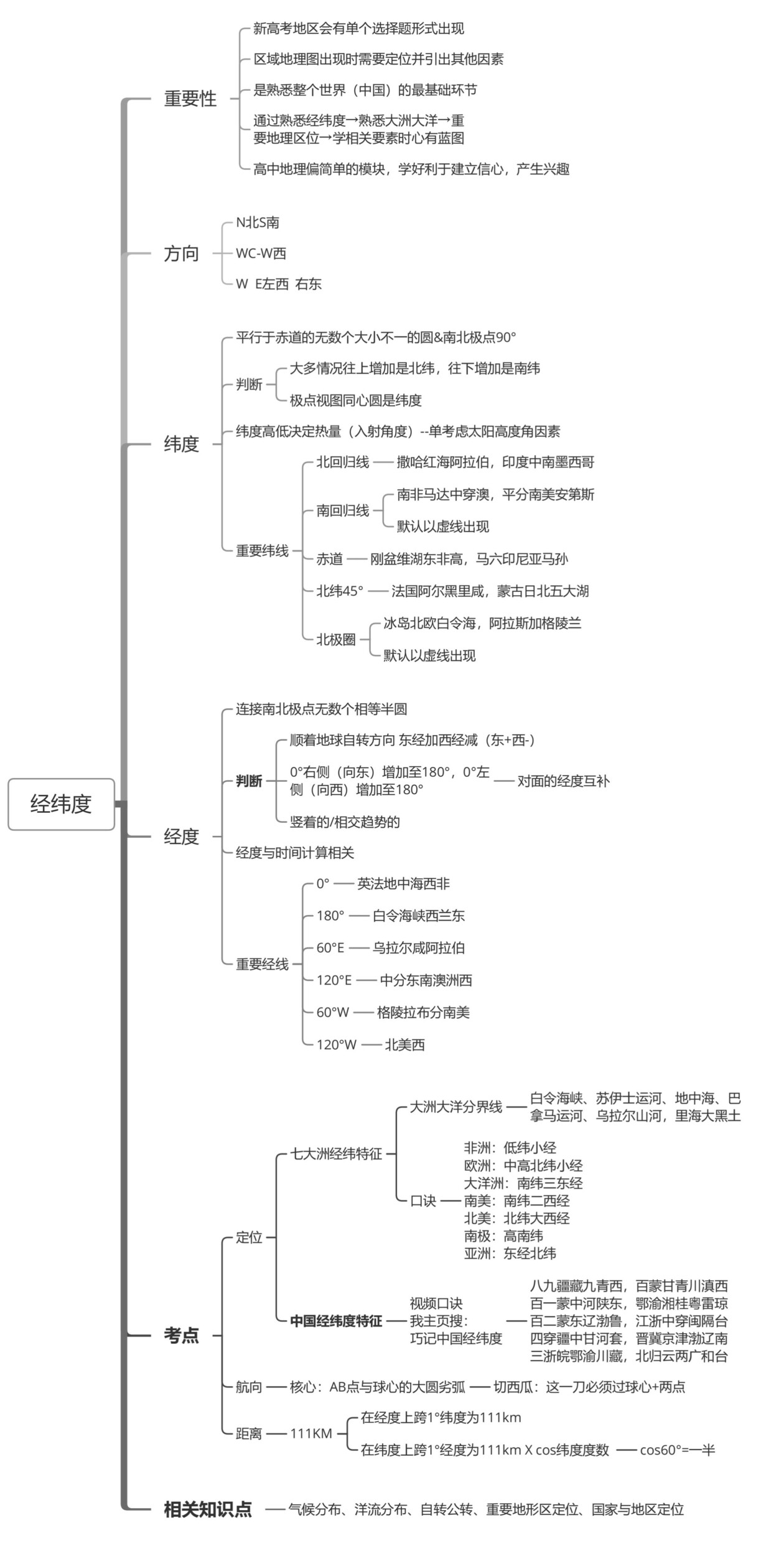 高中地理-一轮复习全册思维导图汇总-言心吖资料库