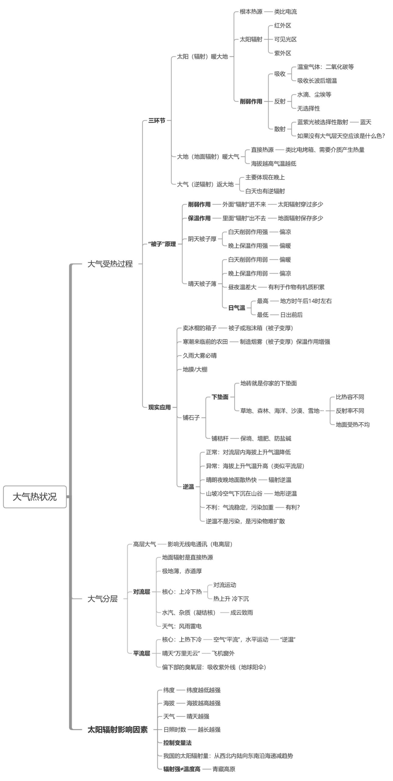 高中地理-一轮复习全册思维导图汇总插图高中地理2