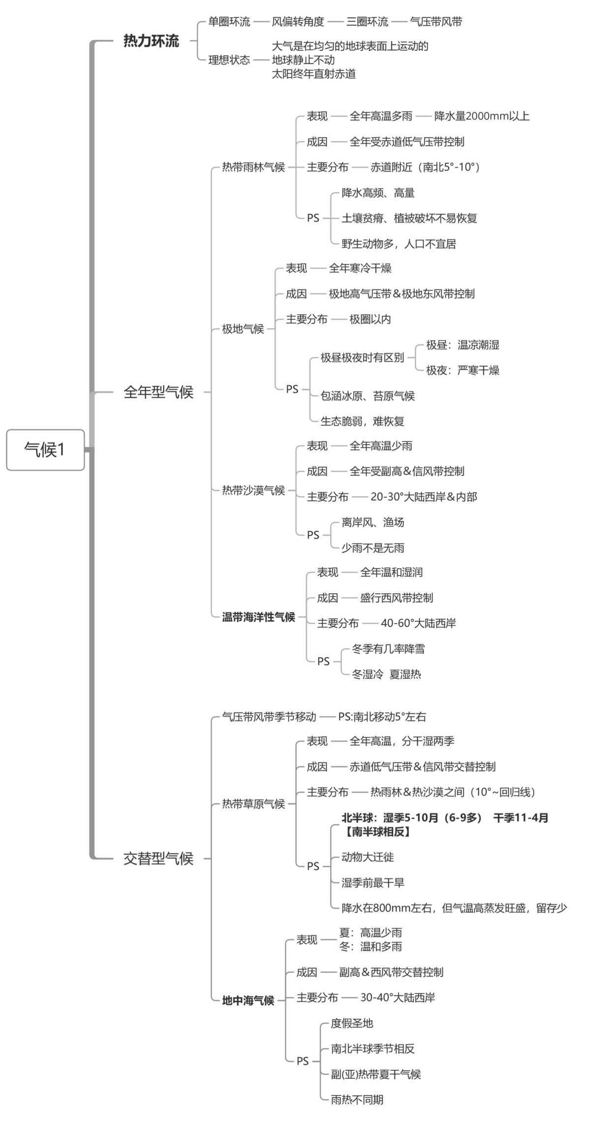 高中地理-一轮复习全册思维导图汇总插图高中地理3