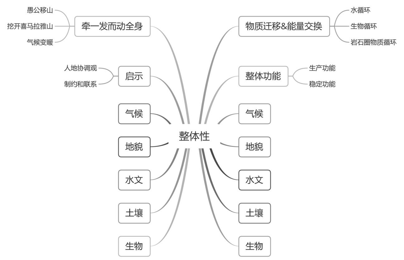 高中地理-一轮复习全册思维导图汇总插图高中地理4