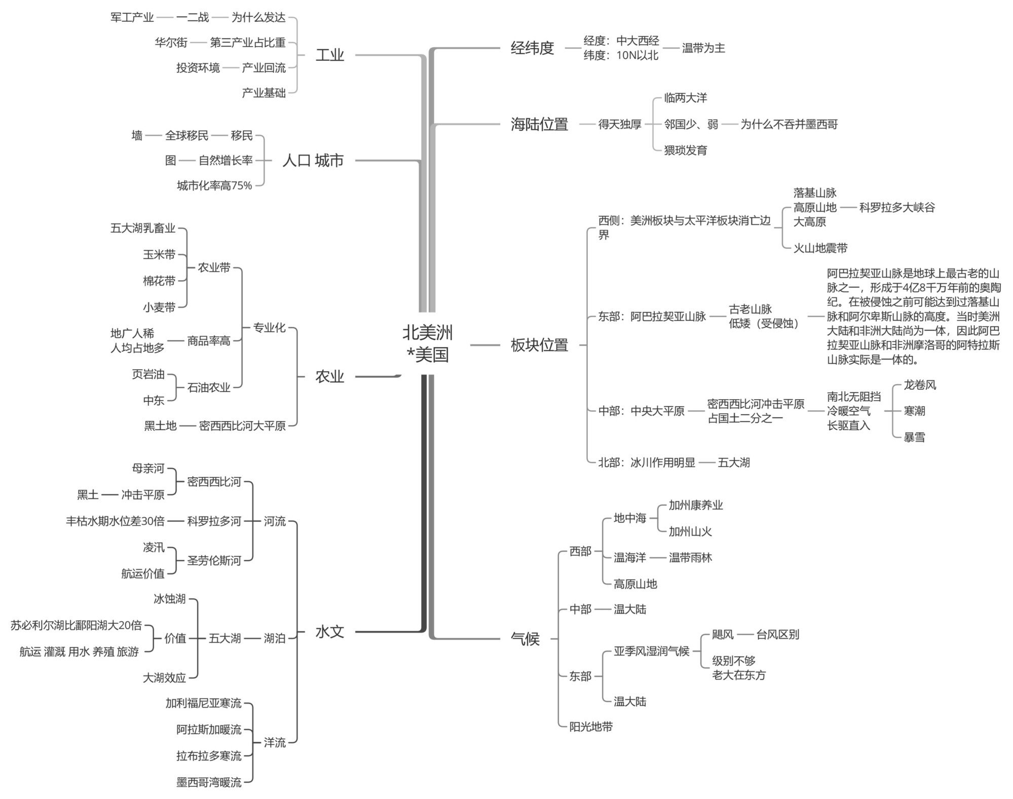 高中地理-一轮复习全册思维导图汇总插图高中地理6