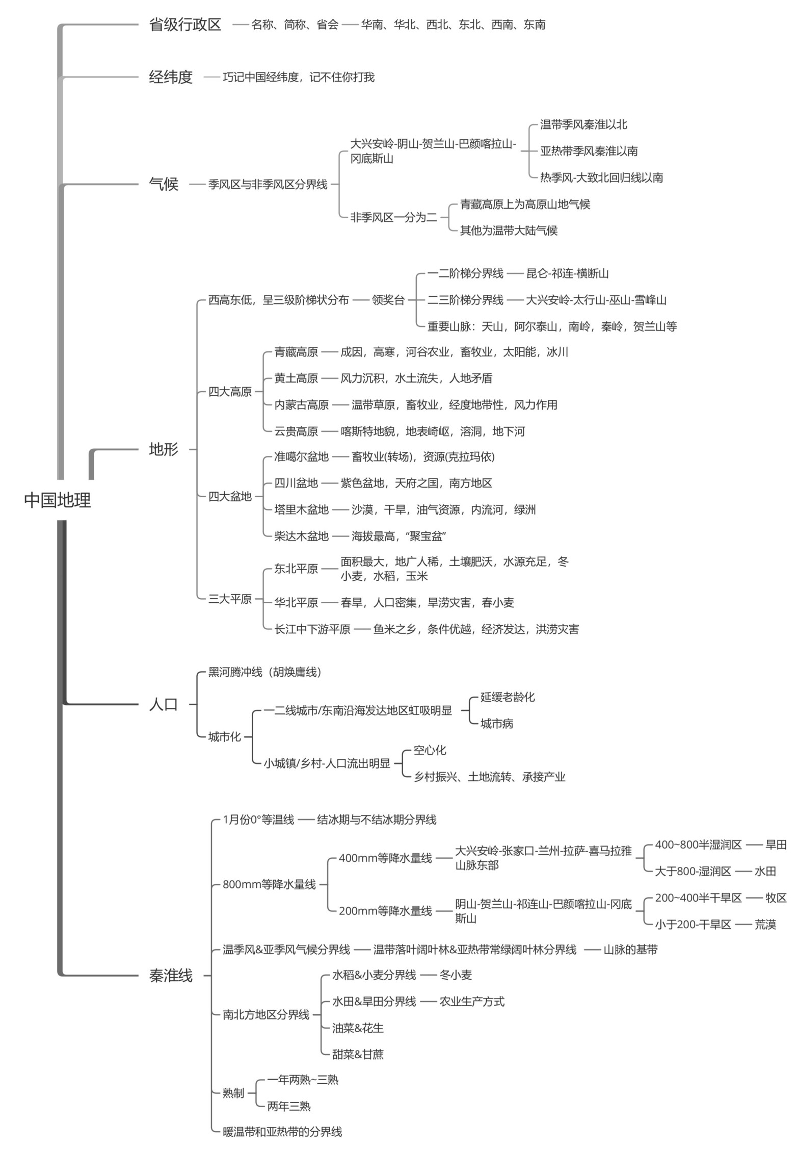 高中地理-一轮复习全册思维导图汇总插图高中地理7