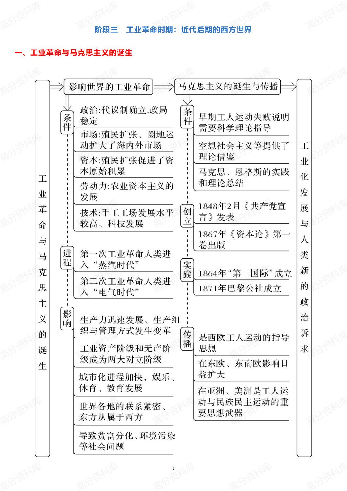 高中历史 | 高考复习世界史知识框架思维导图插图高中历史4