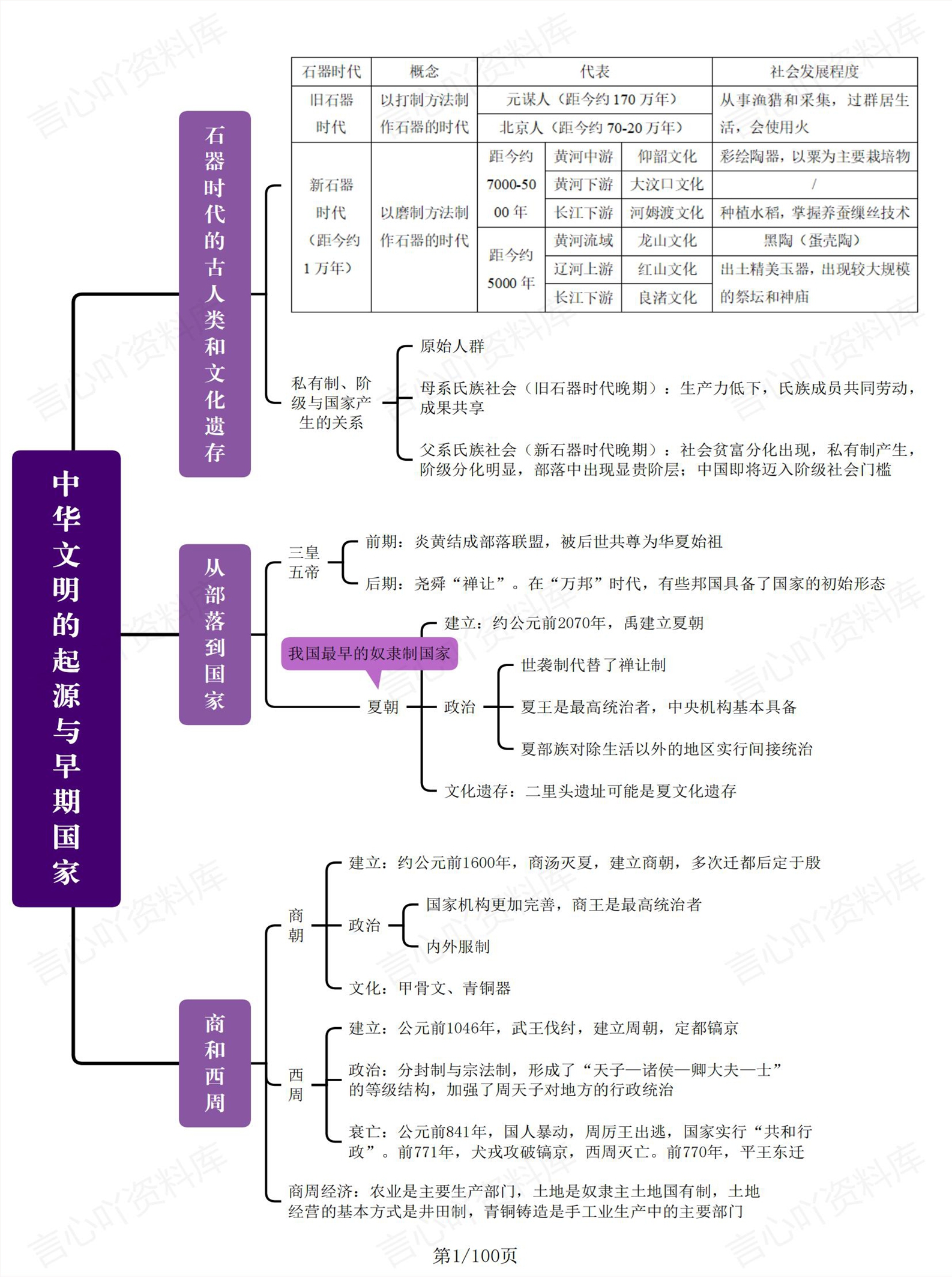 高中历史 | 全书100张知识思维导图（精）-言心吖资料库
